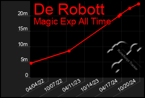 Total Graph of De Robott