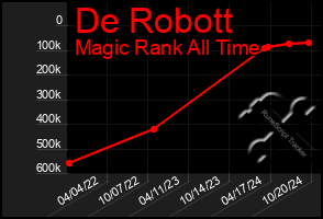 Total Graph of De Robott