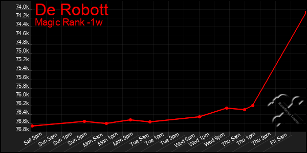 Last 7 Days Graph of De Robott