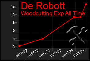 Total Graph of De Robott