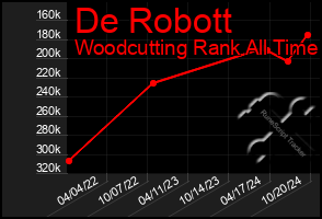 Total Graph of De Robott