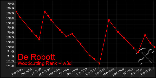 Last 31 Days Graph of De Robott