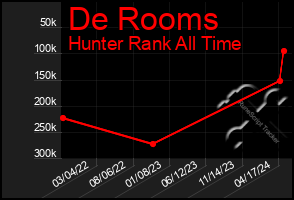 Total Graph of De Rooms