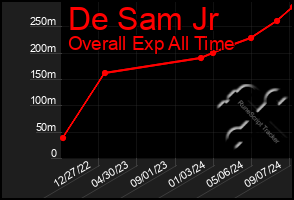 Total Graph of De Sam Jr