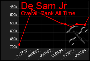 Total Graph of De Sam Jr