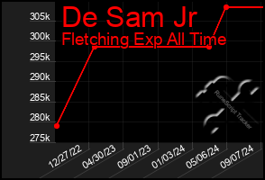 Total Graph of De Sam Jr