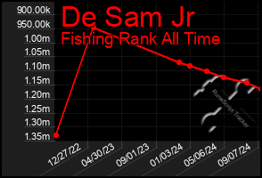 Total Graph of De Sam Jr