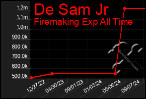 Total Graph of De Sam Jr