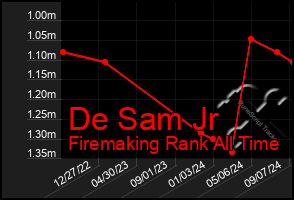 Total Graph of De Sam Jr