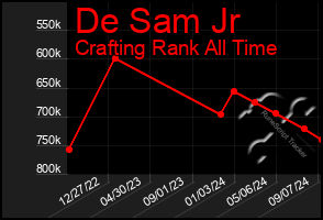 Total Graph of De Sam Jr