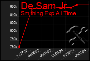 Total Graph of De Sam Jr