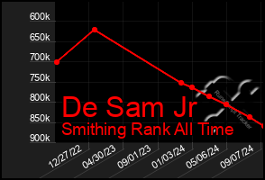 Total Graph of De Sam Jr