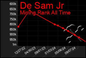 Total Graph of De Sam Jr