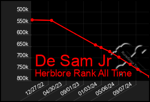 Total Graph of De Sam Jr