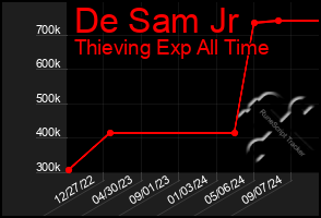 Total Graph of De Sam Jr