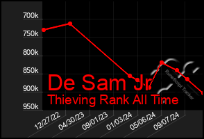 Total Graph of De Sam Jr