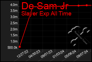 Total Graph of De Sam Jr