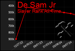 Total Graph of De Sam Jr