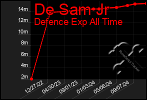 Total Graph of De Sam Jr