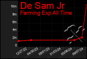 Total Graph of De Sam Jr