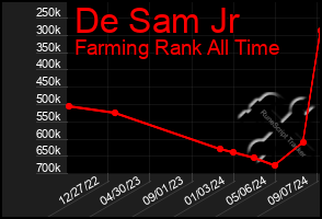 Total Graph of De Sam Jr