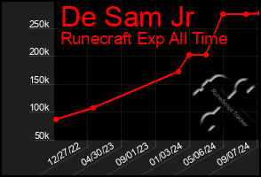 Total Graph of De Sam Jr