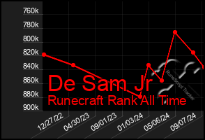 Total Graph of De Sam Jr