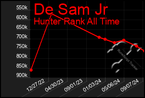 Total Graph of De Sam Jr