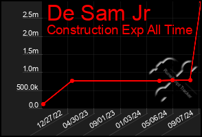 Total Graph of De Sam Jr