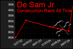 Total Graph of De Sam Jr