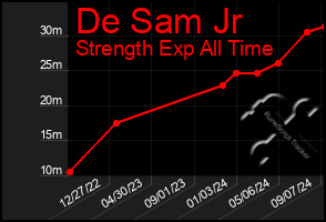 Total Graph of De Sam Jr