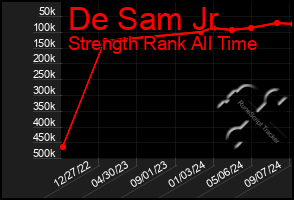 Total Graph of De Sam Jr