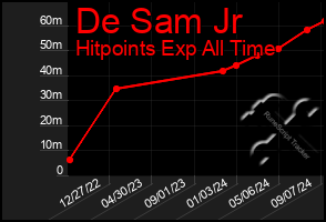 Total Graph of De Sam Jr