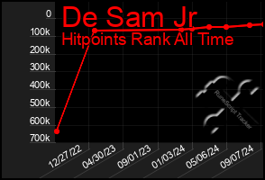 Total Graph of De Sam Jr