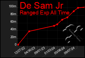 Total Graph of De Sam Jr