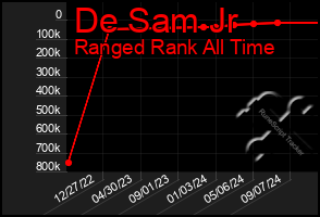 Total Graph of De Sam Jr