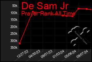 Total Graph of De Sam Jr