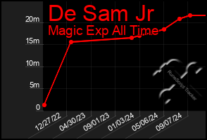 Total Graph of De Sam Jr