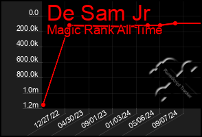 Total Graph of De Sam Jr