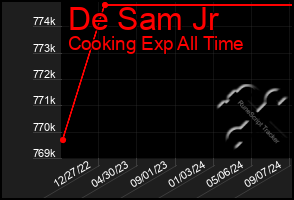 Total Graph of De Sam Jr