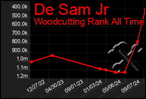 Total Graph of De Sam Jr