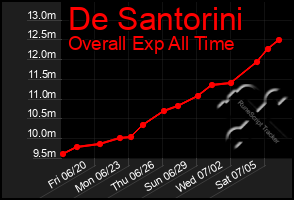 Total Graph of De Santorini