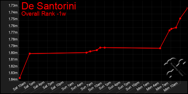 Last 7 Days Graph of De Santorini