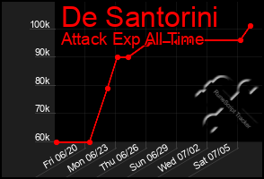 Total Graph of De Santorini