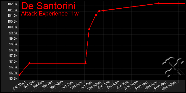 Last 7 Days Graph of De Santorini