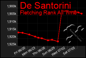 Total Graph of De Santorini