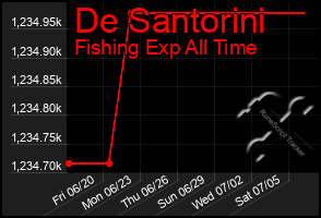 Total Graph of De Santorini