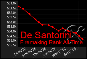 Total Graph of De Santorini