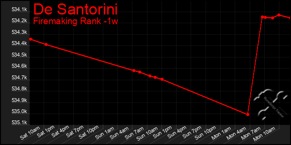 Last 7 Days Graph of De Santorini