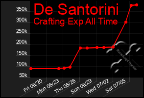 Total Graph of De Santorini